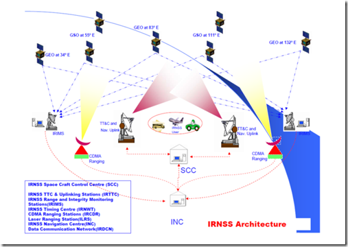 Indian Regional Navigational Satellite System-Interesting Facts About Indian Missile Program